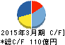クリナップ キャッシュフロー計算書 2015年3月期 クリナップ キャッシュフロー計算書 2015年3月期