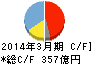 シチズン時計 キャッシュフロー計算書 2014年3月期 シチズン時計 キャッシュフロー計算書 2014年3月期