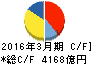 九州電力 キャッシュフロー計算書 2016年3月期 九州電力 キャッシュフロー計算書 2016年3月期