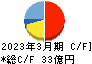 ビジネスブレイン太田昭和 キャッシュフロー計算書 2023年3月期