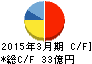 JFEシステムズ キャッシュフロー計算書 2015年3月期 JFEシステムズ キャッシュフロー計算書 2015年3月期