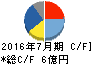 シーシーエス キャッシュフロー計算書 2016年7月期 シーシーエス キャッシュフロー計算書 2016年7月期