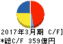 安川電機 キャッシュフロー計算書 2017年3月期 安川電機 キャッシュフロー計算書 2017年3月期