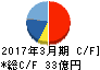アネスト岩田 キャッシュフロー計算書 2017年3月期 アネスト岩田 キャッシュフロー計算書 2017年3月期