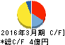 Jストリーム キャッシュフロー計算書 2016年3月期 Jストリーム キャッシュフロー計算書 2016年3月期
