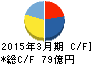 空港施設 キャッシュフロー計算書 2015年3月期 空港施設 キャッシュフロー計算書 2015年3月期
