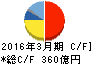 リンナイ キャッシュフロー計算書 2016年3月期 リンナイ キャッシュフロー計算書 2016年3月期