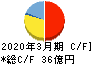 北海道中央バス キャッシュフロー計算書 2020年3月期