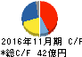 北興化学工業 キャッシュフロー計算書 2016年11月期 北興化学工業 キャッシュフロー計算書 2016年11月期