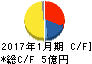 OSGコーポレーション キャッシュフロー計算書 2017年1月期 OSGコーポレーション キャッシュフロー計算書 2017年1月期