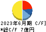 日本動物高度医療センター キャッシュフロー計算書 2023年6月期