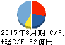 三栄建築設計 キャッシュフロー計算書 2015年8月期 三栄建築設計 キャッシュフロー計算書 2015年8月期