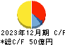 日本マイクロニクス キャッシュフロー計算書 2023年12月期