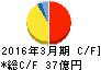 ルネサンス キャッシュフロー計算書 2016年3月期 ルネサンス キャッシュフロー計算書 2016年3月期