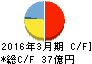 北海道中央バス キャッシュフロー計算書 2016年3月期 北海道中央バス キャッシュフロー計算書 2016年3月期