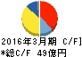田淵電機 キャッシュフロー計算書 2016年3月期 田淵電機 キャッシュフロー計算書 2016年3月期