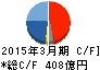 横河電機 キャッシュフロー計算書 2015年3月期 横河電機 キャッシュフロー計算書 2015年3月期
