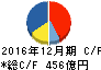 東洋ゴム工業 キャッシュフロー計算書 2016年12月期 東洋ゴム工業 キャッシュフロー計算書 2016年12月期