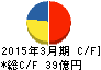 ルネサンス キャッシュフロー計算書 2015年3月期 ルネサンス キャッシュフロー計算書 2015年3月期