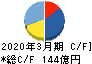日本ケミコン キャッシュフロー計算書 2020年3月期