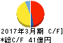サンコール キャッシュフロー計算書 2017年3月期 サンコール キャッシュフロー計算書 2017年3月期