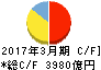 三菱ケミカルホールディングス キャッシュフロー計算書 2017年3月期 三菱ケミカルホールディングス キャッシュフロー計算書 2017年3月期