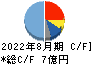 プラップジャパン キャッシュフロー計算書 2022年8月期