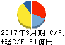 中部日本放送 キャッシュフロー計算書 2017年3月期 中部日本放送 キャッシュフロー計算書 2017年3月期