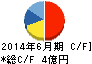 シンポ キャッシュフロー計算書 2014年6月期 シンポ キャッシュフロー計算書 2014年6月期