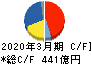 島津製作所 キャッシュフロー計算書 2020年3月期