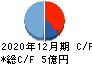 日本エマージェンシーアシスタンス キャッシュフロー計算書 2020年12月期