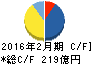 IDOM キャッシュフロー計算書 2016年2月期 IDOM キャッシュフロー計算書 2016年2月期