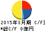中央ビルト工業 キャッシュフロー計算書 2015年3月期 中央ビルト工業 キャッシュフロー計算書 2015年3月期