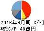 ホソカワミクロン キャッシュフロー計算書 2016年9月期 ホソカワミクロン キャッシュフロー計算書 2016年9月期