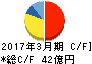 アルインコ キャッシュフロー計算書 2017年3月期 アルインコ キャッシュフロー計算書 2017年3月期
