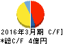 秋川牧園 キャッシュフロー計算書 2016年3月期 秋川牧園 キャッシュフロー計算書 2016年3月期