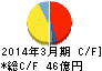 新晃工業 キャッシュフロー計算書 2014年3月期 新晃工業 キャッシュフロー計算書 2014年3月期