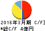 日本動物高度医療センター キャッシュフロー計算書 2016年3月期 日本動物高度医療センター キャッシュフロー計算書 2016年3月期