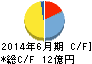 アイスタイル キャッシュフロー計算書 2014年6月期 アイスタイル キャッシュフロー計算書 2014年6月期