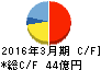ニチバン キャッシュフロー計算書 2016年3月期 ニチバン キャッシュフロー計算書 2016年3月期