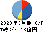 京都ホテル キャッシュフロー計算書 2020年3月期