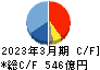 千代田化工建設 キャッシュフロー計算書 2023年3月期