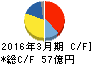 キトー キャッシュフロー計算書 2016年3月期 キトー キャッシュフロー計算書 2016年3月期