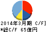 アジアパイルホールディングス キャッシュフロー計算書 2014年3月期 アジアパイルホールディングス キャッシュフロー計算書 2014年3月期