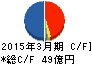 NSD キャッシュフロー計算書 2015年3月期 NSD キャッシュフロー計算書 2015年3月期
