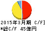 光製作所 キャッシュフロー計算書 2015年3月期 光製作所 キャッシュフロー計算書 2015年3月期