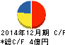バリューHR キャッシュフロー計算書 2014年12月期 バリューHR キャッシュフロー計算書 2014年12月期