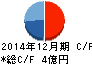 GMOメディア キャッシュフロー計算書 2014年12月期 GMOメディア キャッシュフロー計算書 2014年12月期