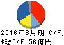 有沢製作所 キャッシュフロー計算書 2016年3月期 有沢製作所 キャッシュフロー計算書 2016年3月期