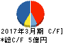Eストアー キャッシュフロー計算書 2017年3月期 Eストアー キャッシュフロー計算書 2017年3月期